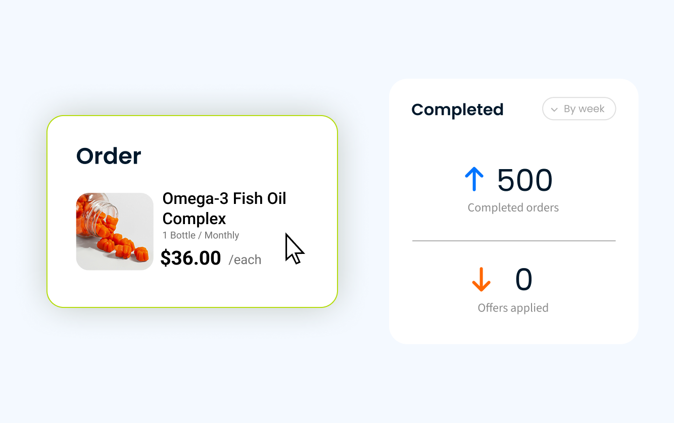 Checkout order summary alongside completed orders metrics showing order volume and offer usage
