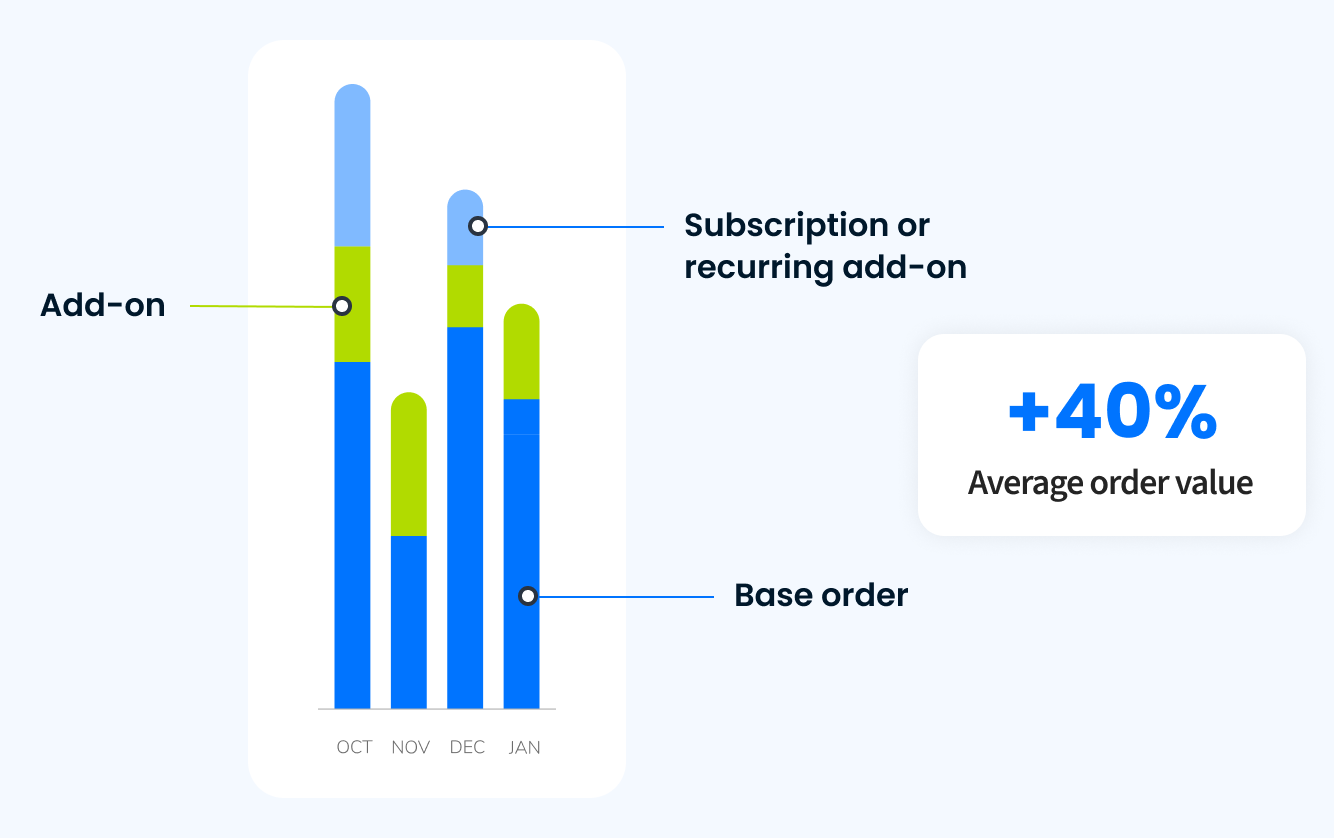 Stacked bar graph illustrating how subscriptions and add-ons increase average order value