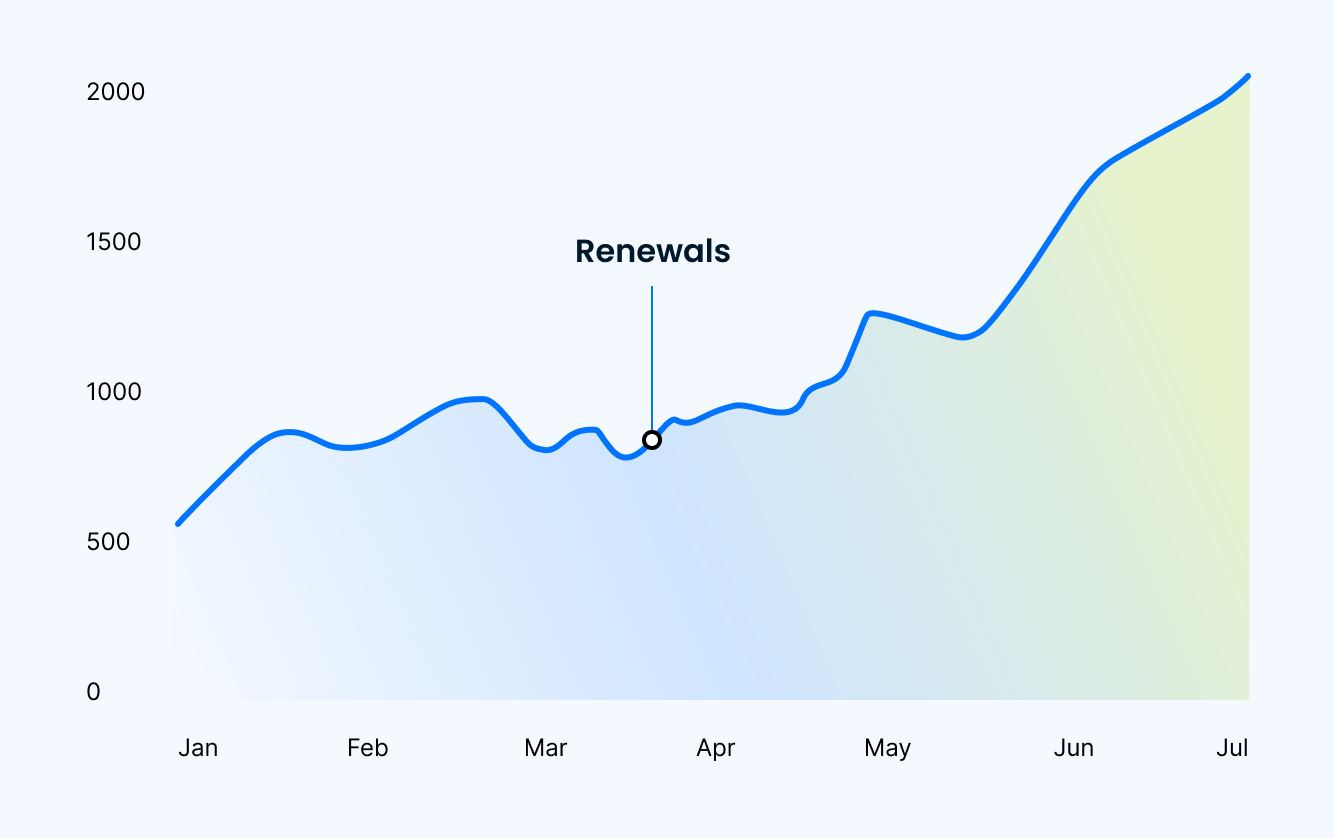 Renewals increasing over time