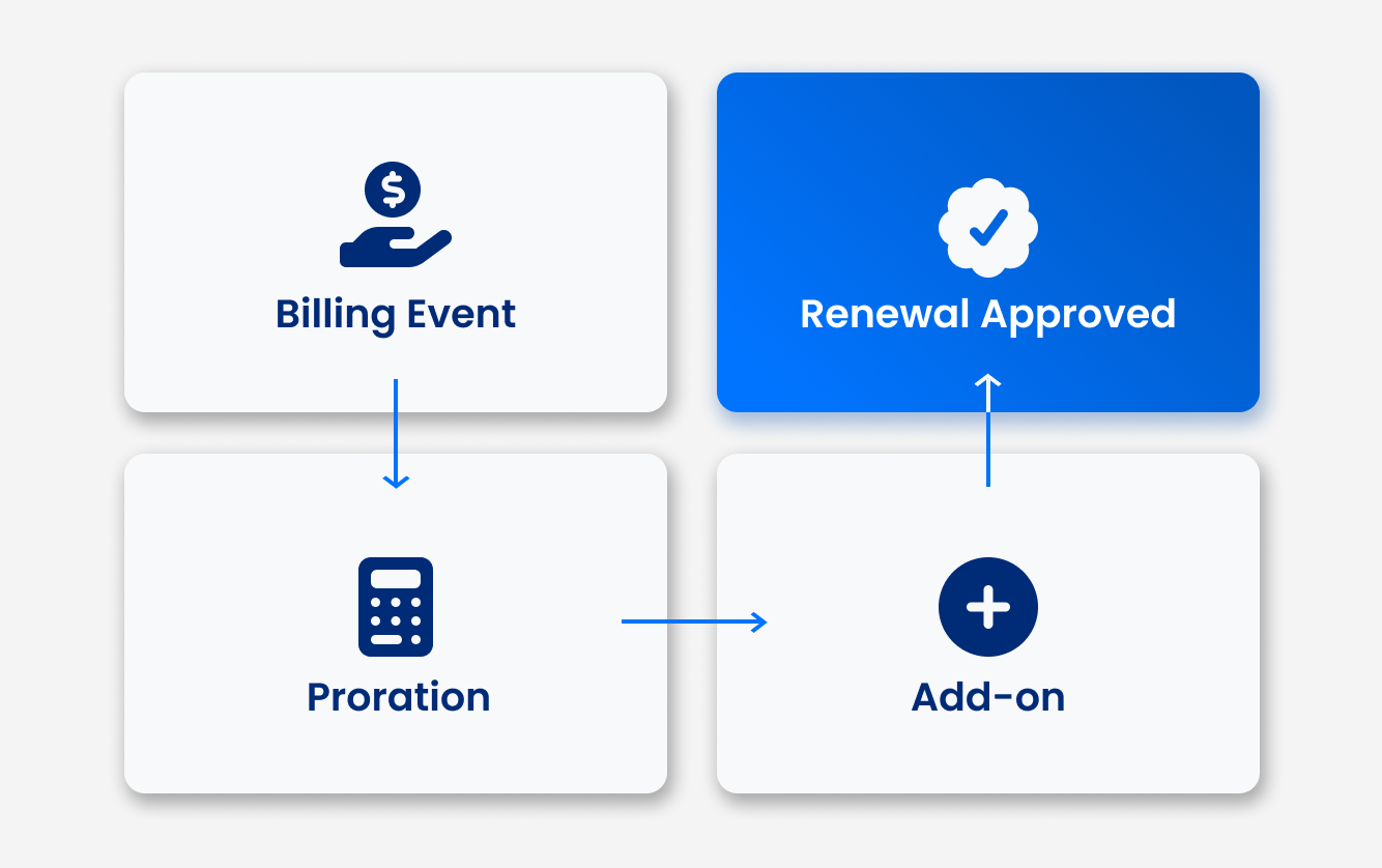 Subscription billing flow from billing event to renewal approval