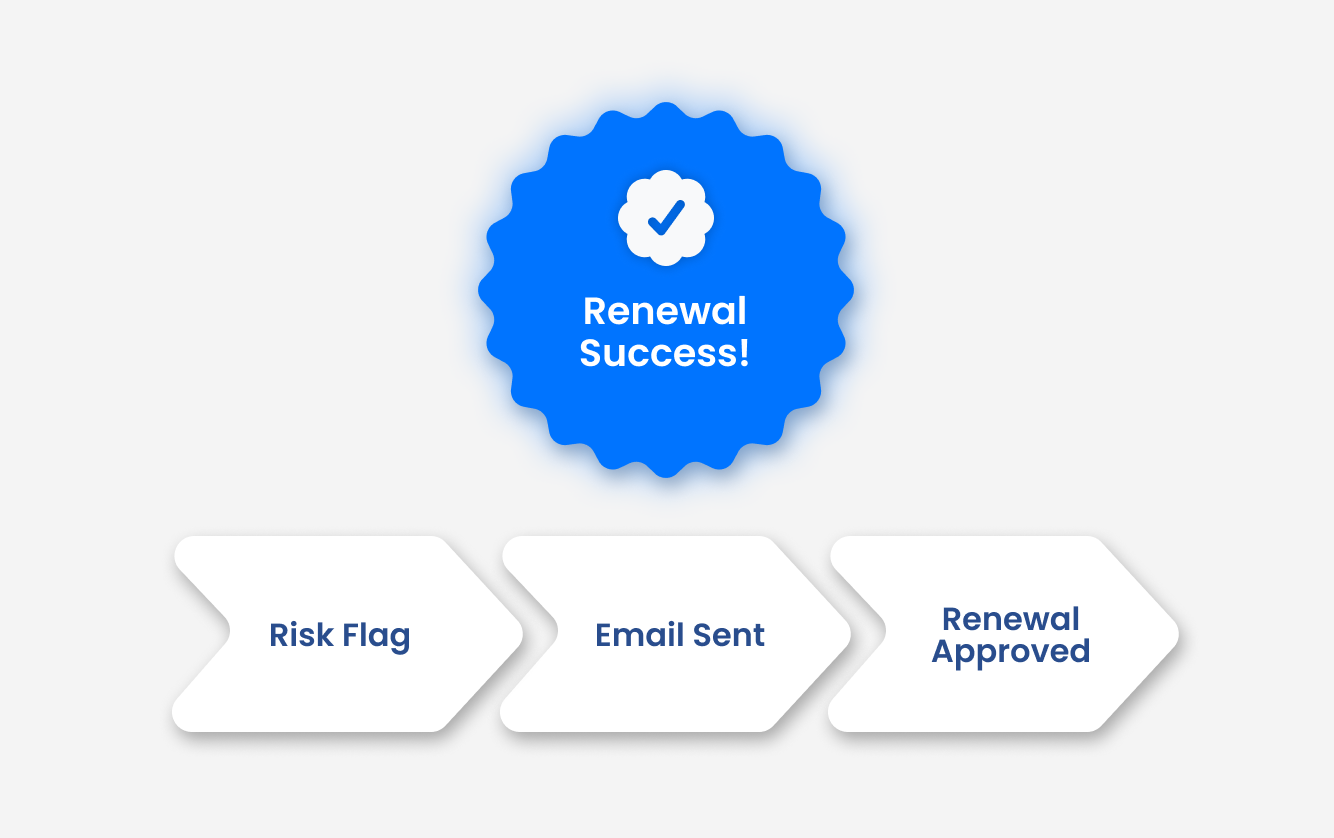 Payment recovery flow ending in successful renewal