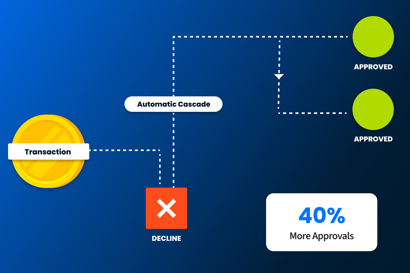 Payment recovery flow showing automatic cascading after a decline