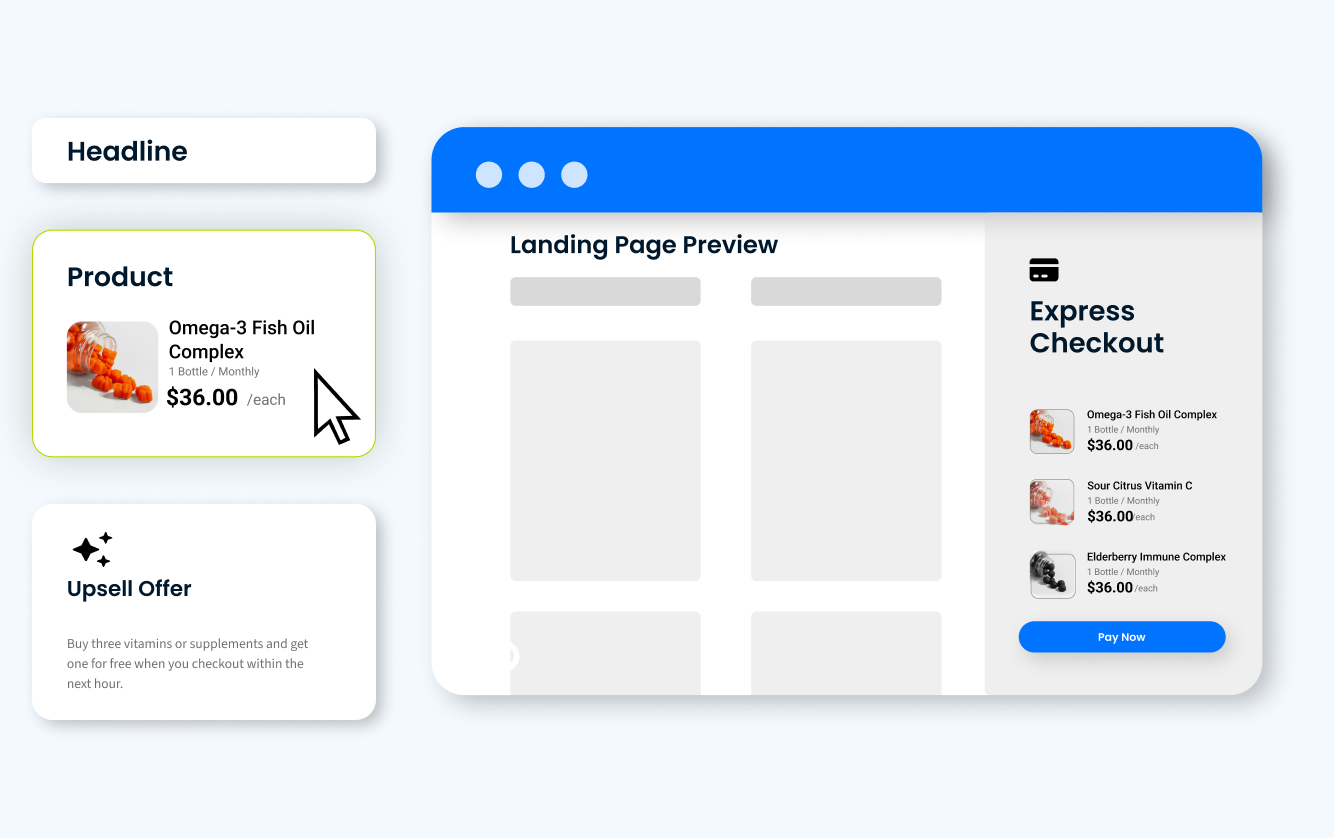 Checkout optimization mockup showing product selection, upsell offer, landing page preview, and express checkout panel with multiple supplement products