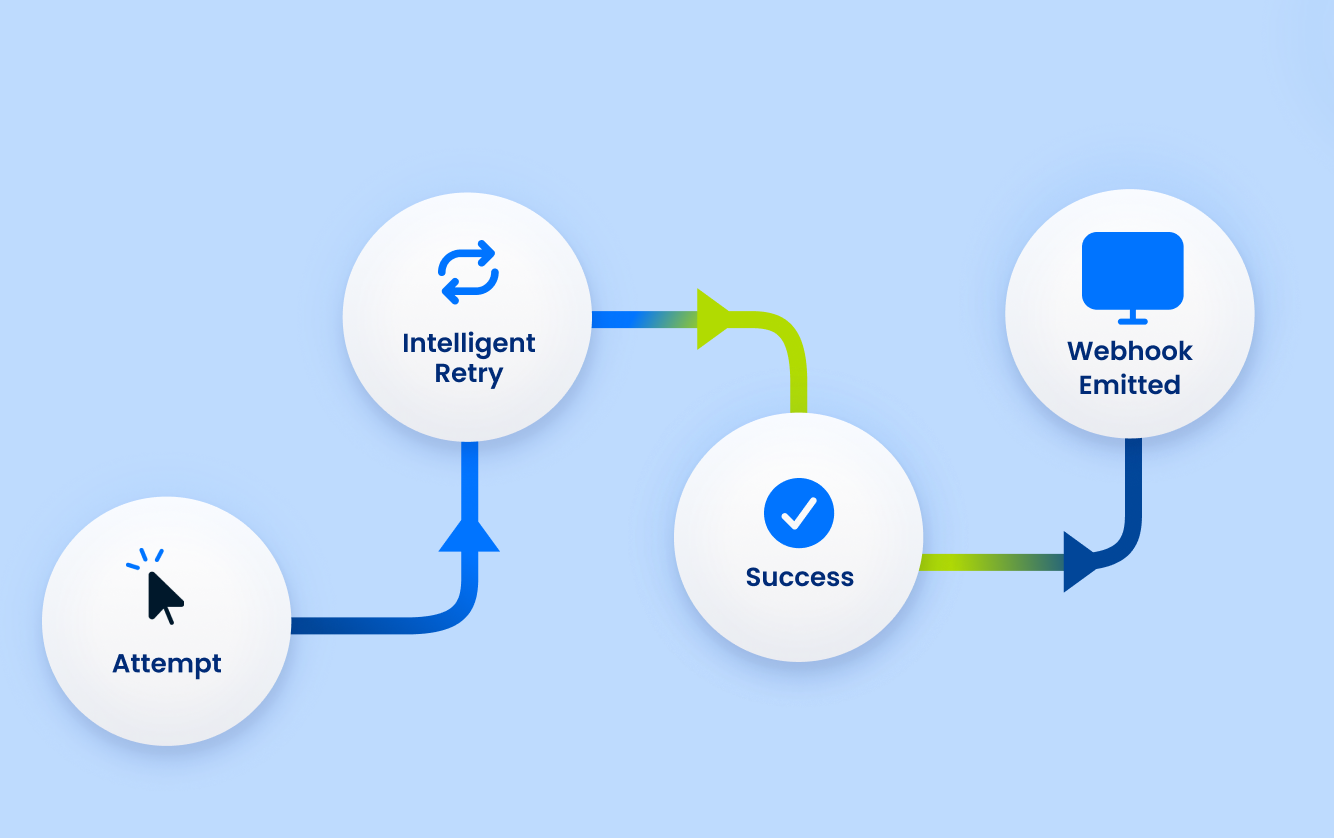 an illustration of how an initial attempt moves to Intelligent Retry, results in a successful transaction, and triggers a webhook notification