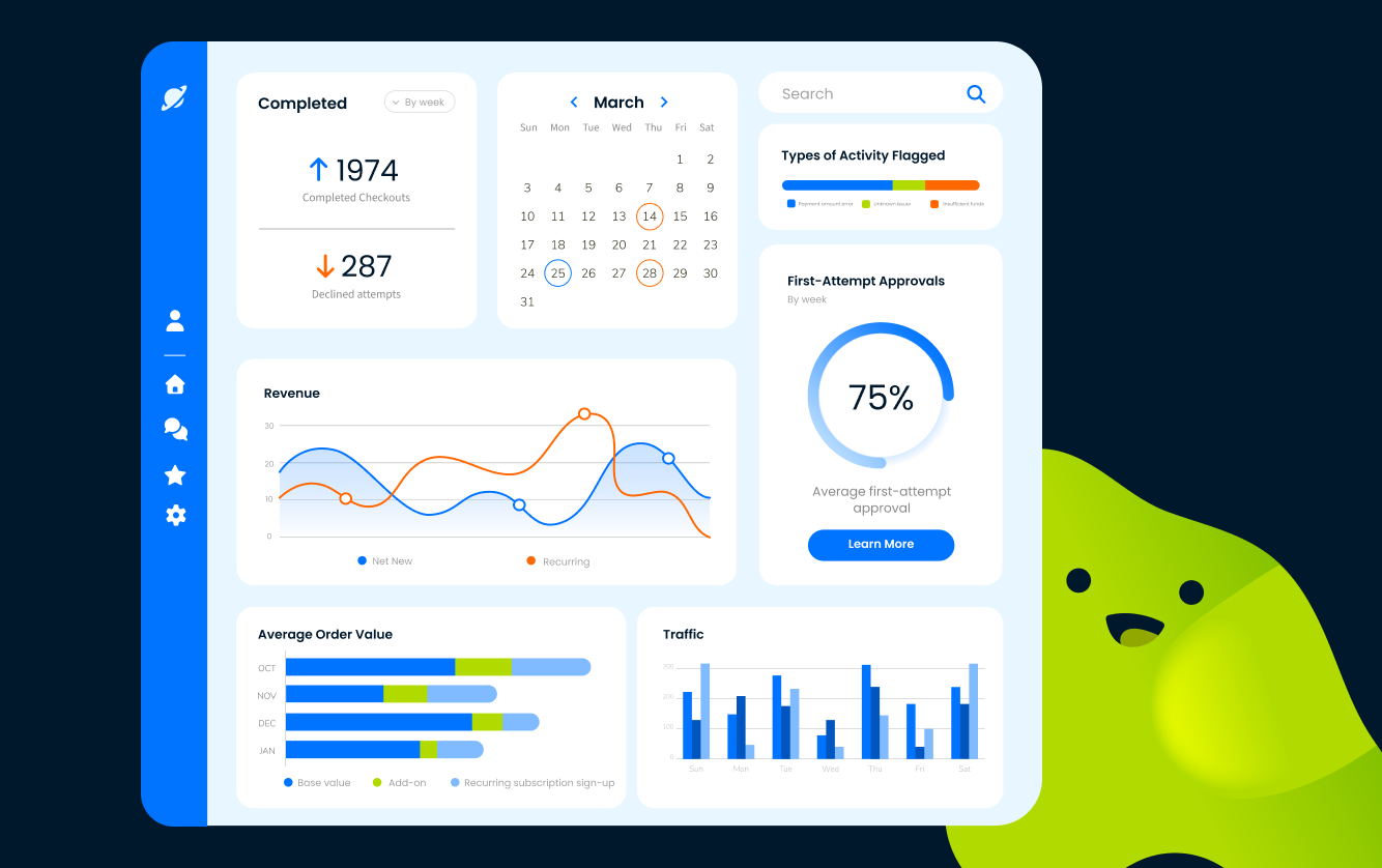 Analytics dashboard showing completed checkouts, declined attempts, revenue trends, first-attempt approval rate at 75%, average order value, traffic data, and flagged activity types, with navigation icons on the left